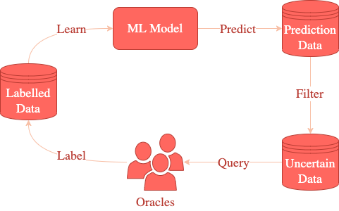 Active Learning