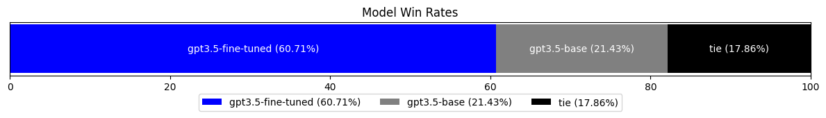 Fine-tuned model vs base model