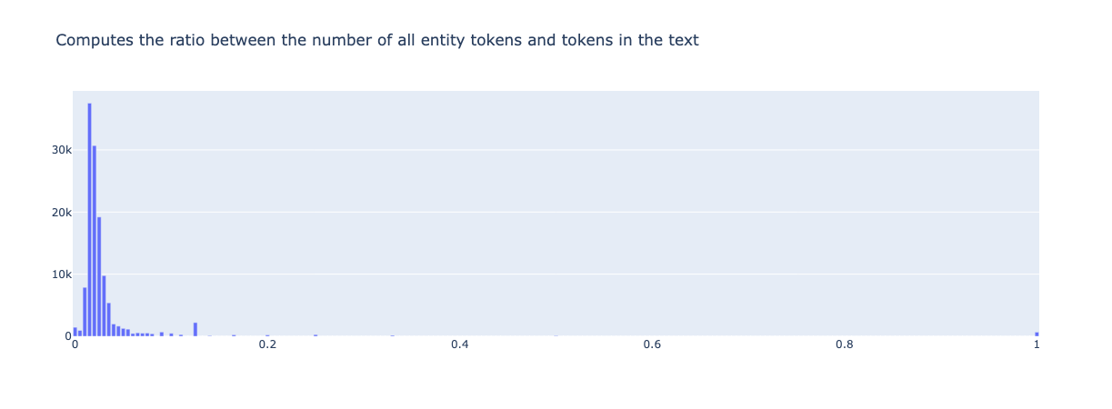 Entity density in Conll2002 dataset