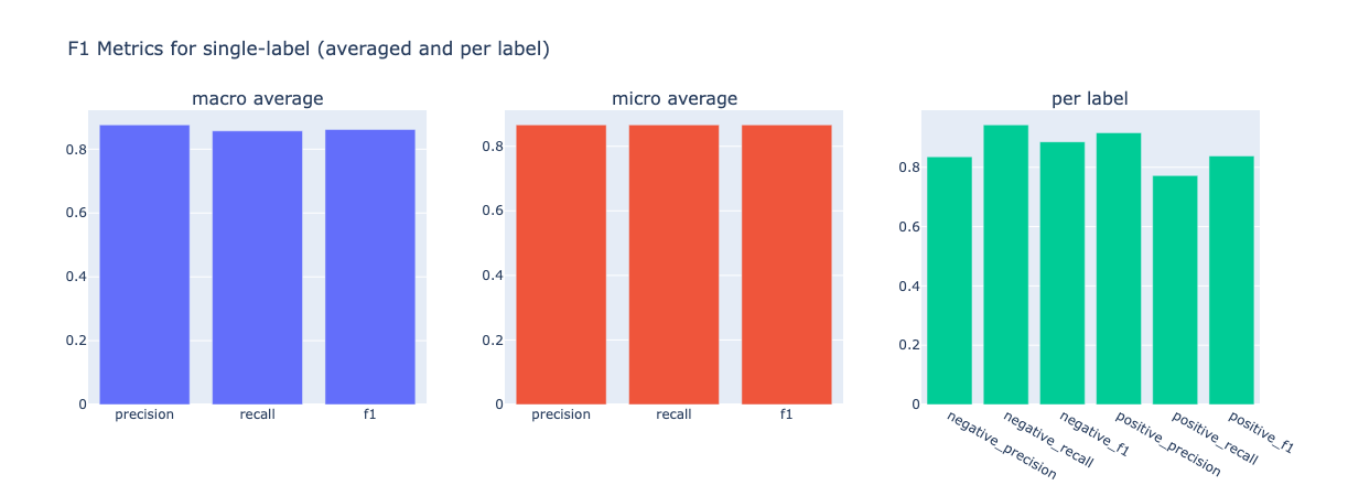 F1 metrics from query