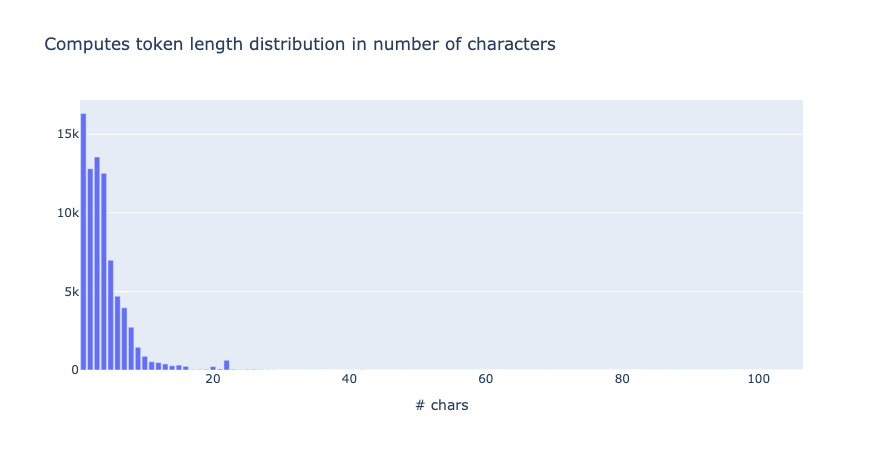 Token length plot