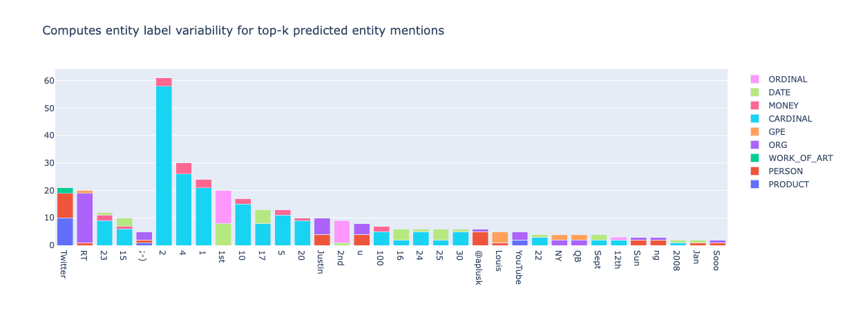 Top-k mentions plot