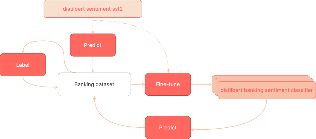 Labeling workflow