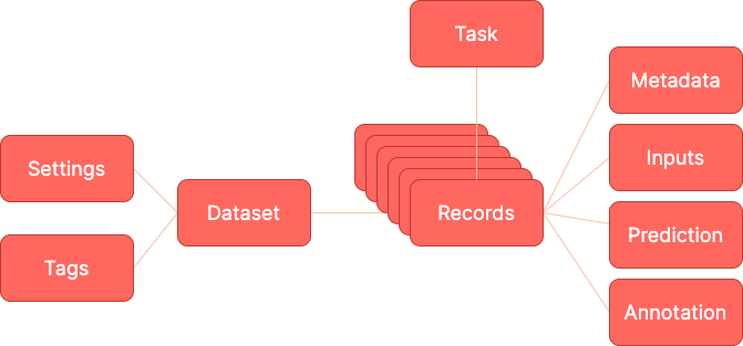 A sketch of the Argilla data model