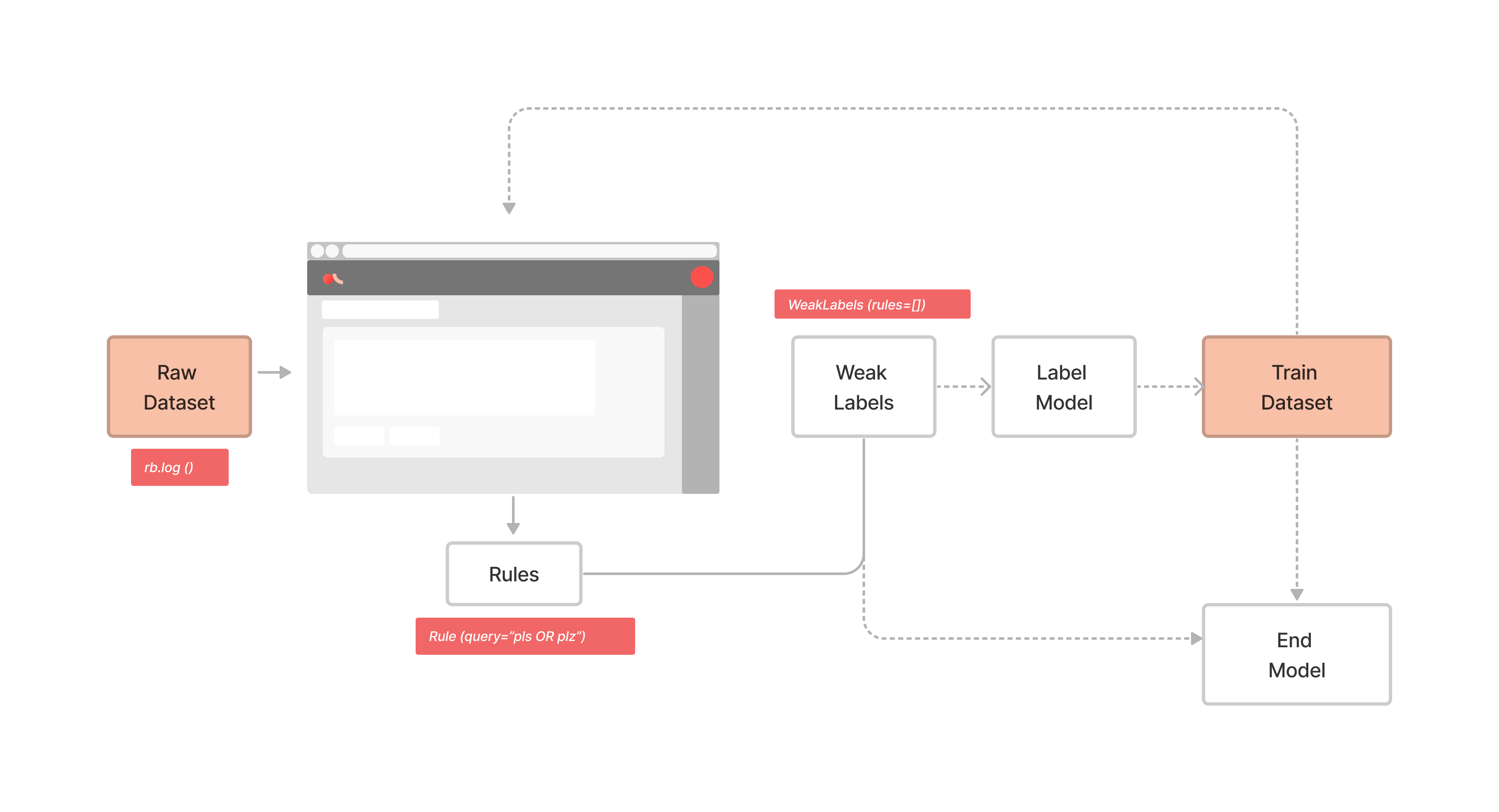 labeling-textclassification-snorkel-weaksupervision