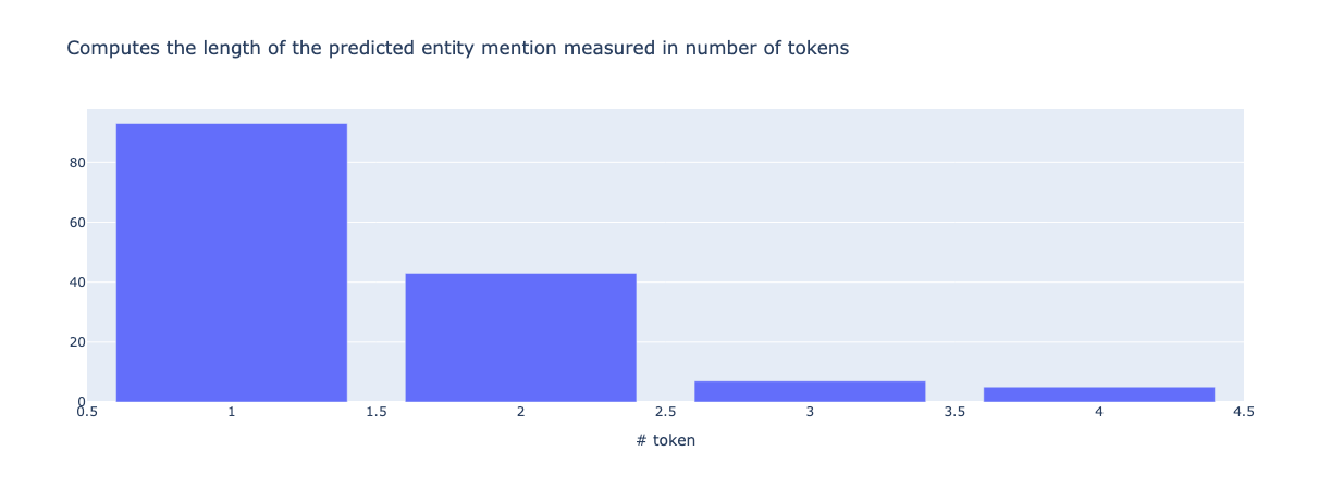 Mention length