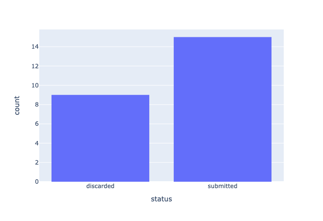 Plot showing the number of submitted and discarded responses