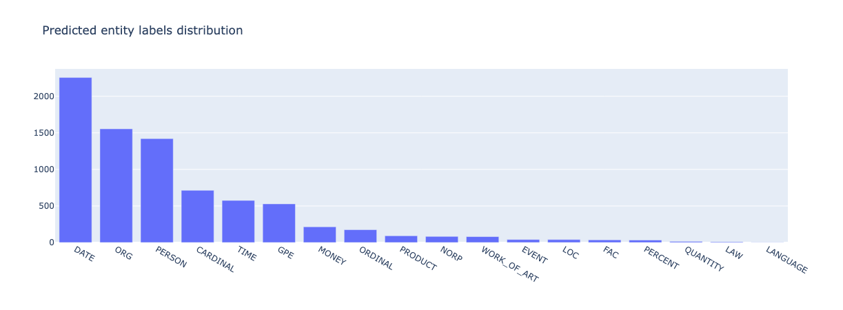 Predicted entities distribution