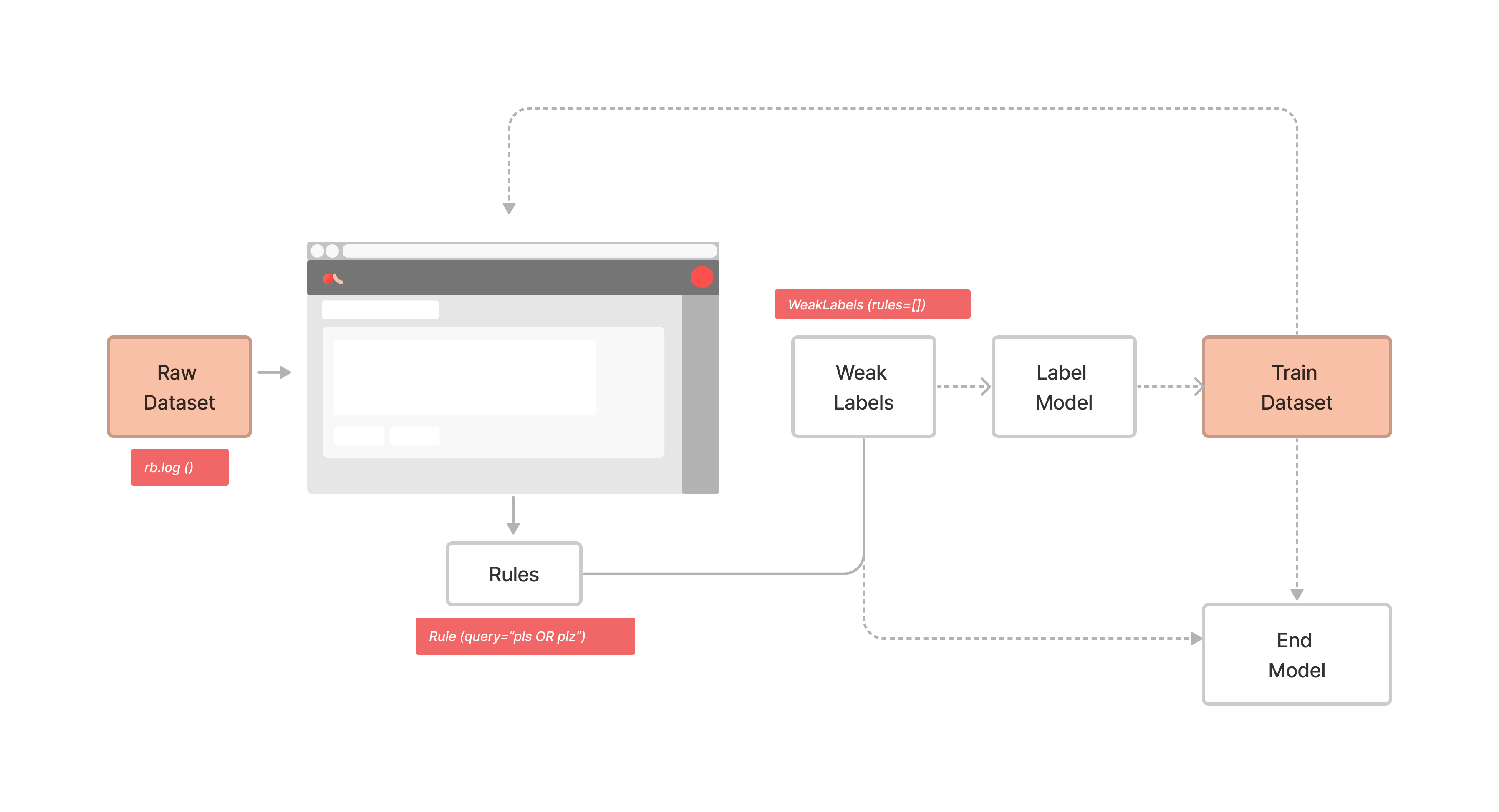 labeling-textclassification-snorkel-weaksupervision