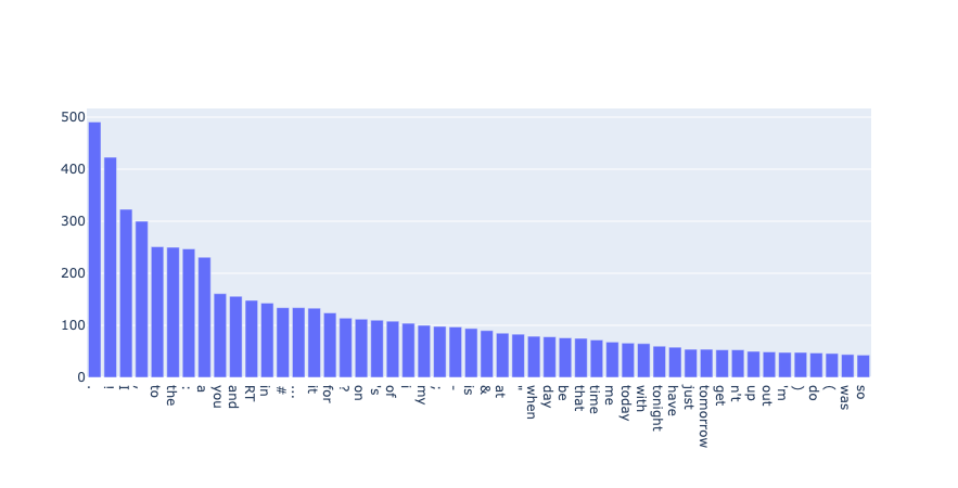 Token frequency plot